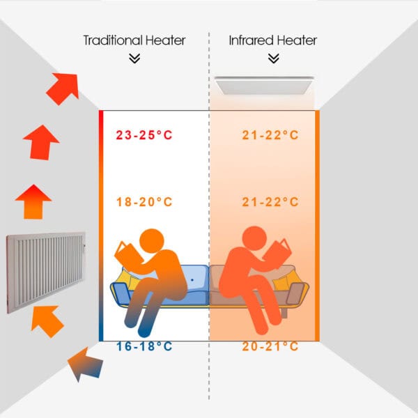 FAR Infrared Ceiling Heater Panel With LED light and Thermostat 370w 650x630 - Image 4